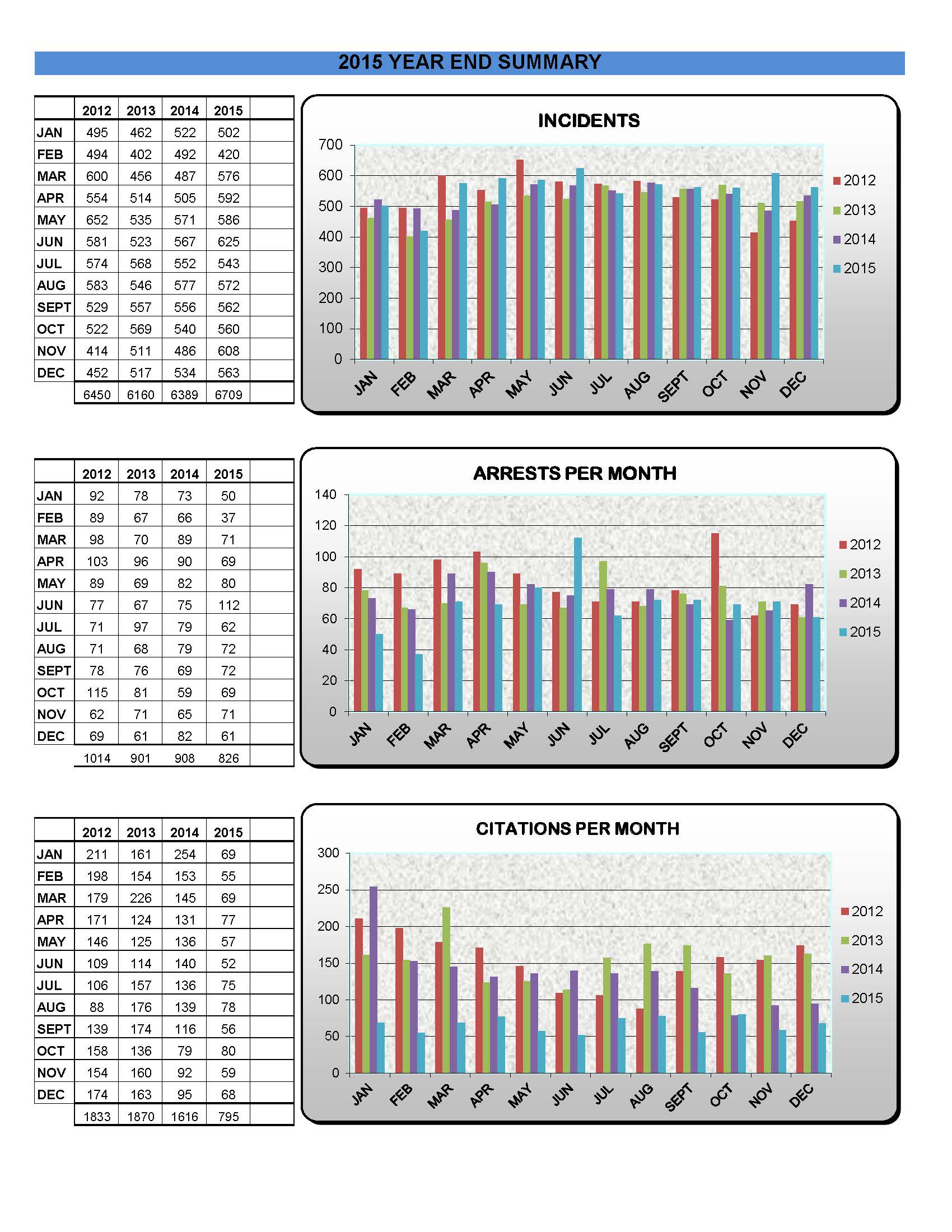 2015 Year End Summary and Statistics